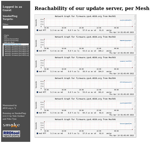 Screenshot 2022-04-14 at 01-46-30 SmokePing Latency Page for Reachability of our update server, per Mesh