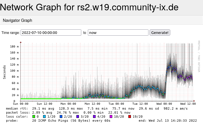 Screenshot 2022-07-13 at 14-21-42 SmokePing Latency Page for Network Graph for rs2.w19.community-ix.de.png