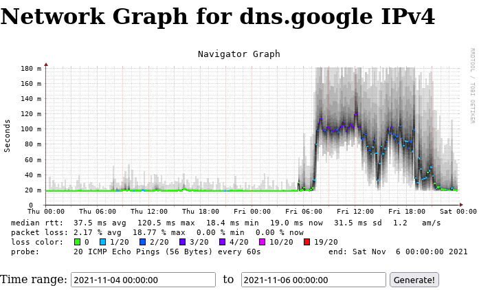 Screenshot 2021-11-11 at 01-21-01 SmokePing Latency Page for Network Graph for dns google IPv4