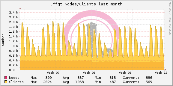 ffgt-node-stat-month_20180308