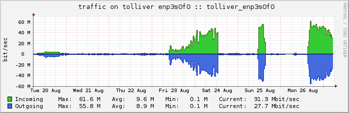 tolliver-enp3s0f0bit-week